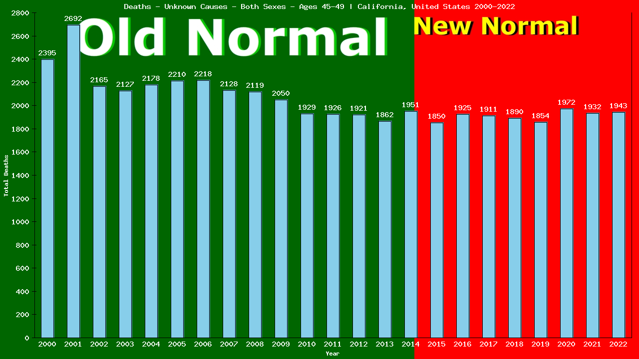 Graph showing Deaths - Unknown Causes - Male - Aged 45-49 | California, United-states